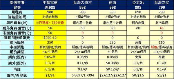 【電信資費】2016年二月份最新千元有找4G吃到飽資費懶人包