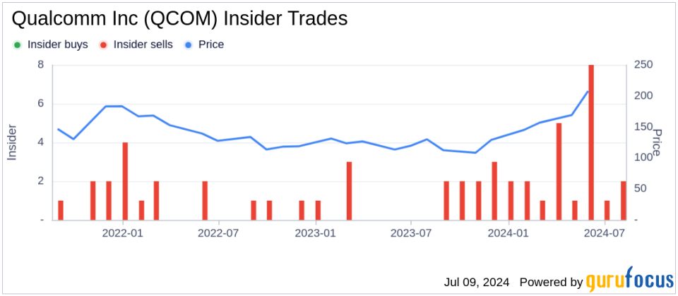 Insider Sale: CFO & COO Akash Palkhiwala Sells 3,000 Shares of Qualcomm Inc (QCOM)