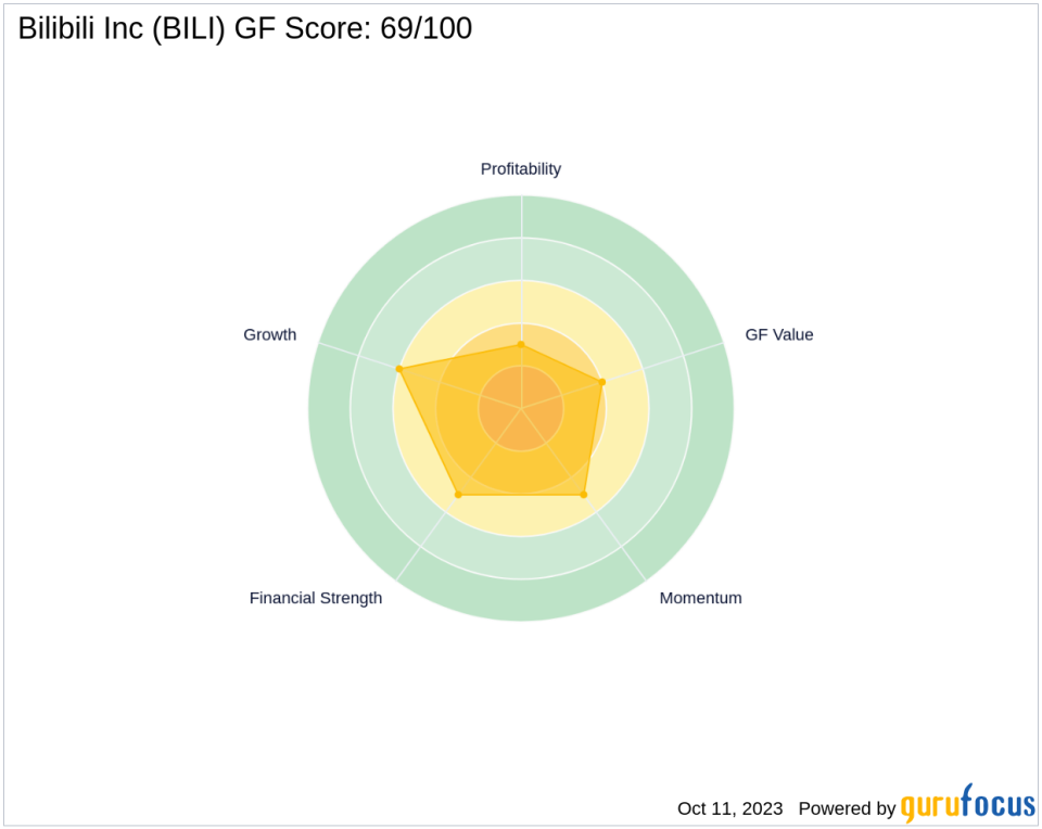 Unraveling Bilibili Inc (BILI)'s Potential Performance Challenges: A Deep Dive into Key Metrics