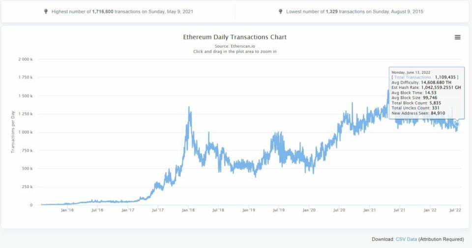 Ethereum transacciones histórico 