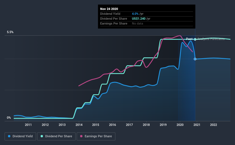 historic-dividend