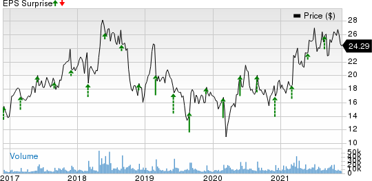 Box, Inc. Price and EPS Surprise