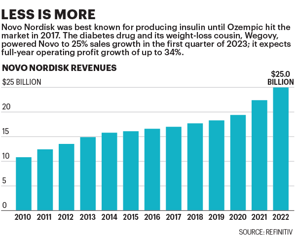 CHART OF THE DAY: Ozempic Maker Novo Nordisk Is Biggest Company in Europe