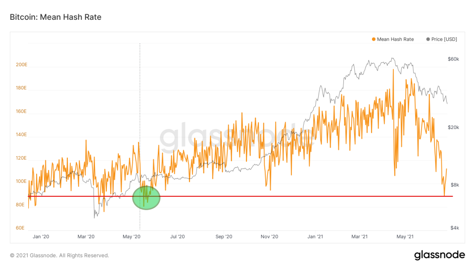 <a href="https://studio.glassnode.com/metrics?a=BTC&category=&m=mining.HashRateMean&s=1576338556&u=1624665600&zoom=" rel="nofollow noopener" target="_blank" data-ylk="slk:Mean Hashrate BTC / Source: Glassnode;elm:context_link;itc:0;sec:content-canvas" class="link "><em>Mean Hashrate BTC / Source: Glassnode</em></a>