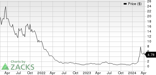 Vincerx Pharma, Inc. Price