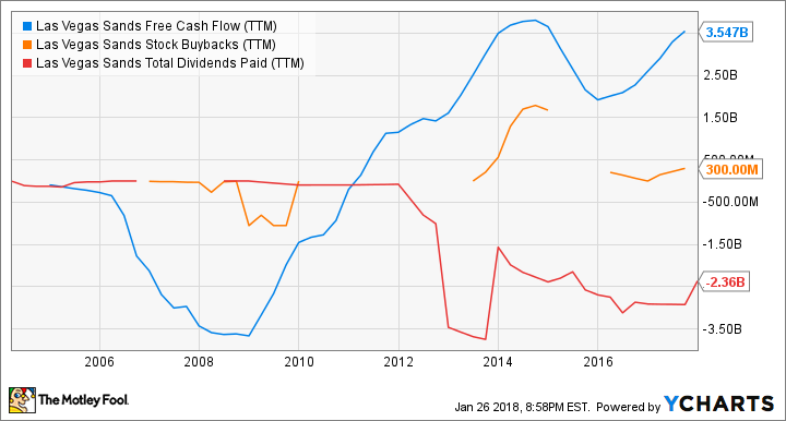 LVS Free Cash Flow (TTM) Chart