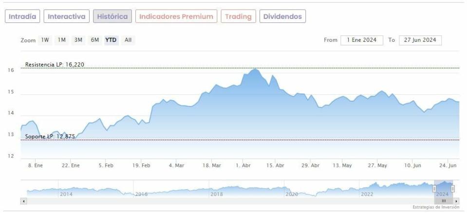 Repsol: Espaldarazo de Jefferies, que ve un potencial de casi el 10%