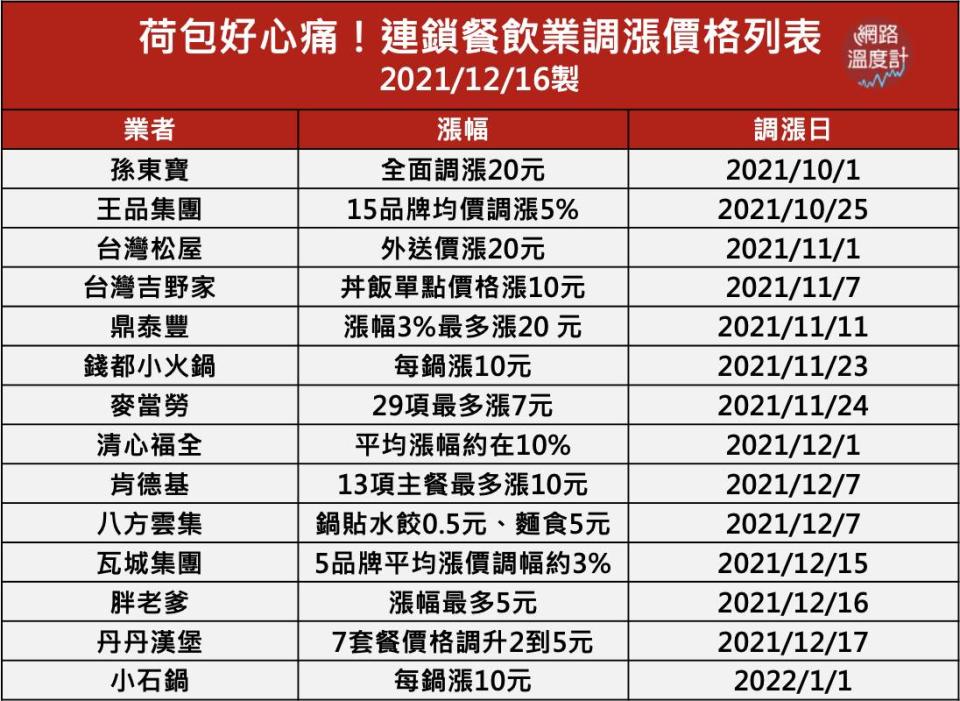 懶人包／連鎖餐飲漲幅一次看　聲量破萬「上游根本沒漲」政府要查