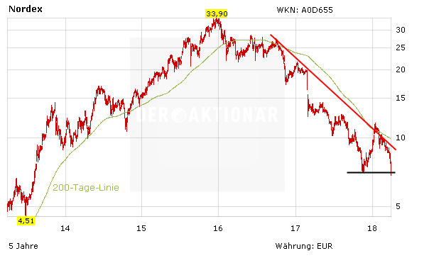 Nordex stürzt auf tiefsten Stand seit Sommer 2013 - Aktie wieder ausgestoppt