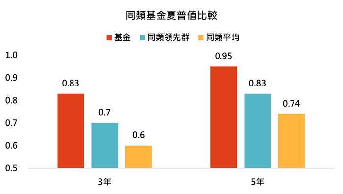 資料來源：MorningStar，「鉅亨買基金」整理，資料截至2021/3/31。同類基金為台灣核備可銷售之美國小型股票類別主級別基金，同類領先群指的是同類基金表現前四分之一強的基金。此資料僅為歷史數據模擬回測，不為未來投資獲利之保證，在不同指數走勢、比重與期間下，可能得到不同數據結果。