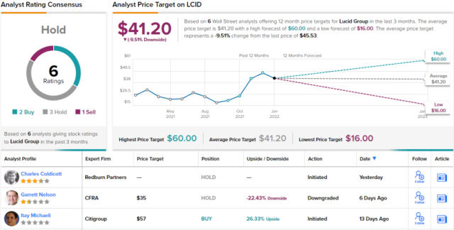 Lcid stock price