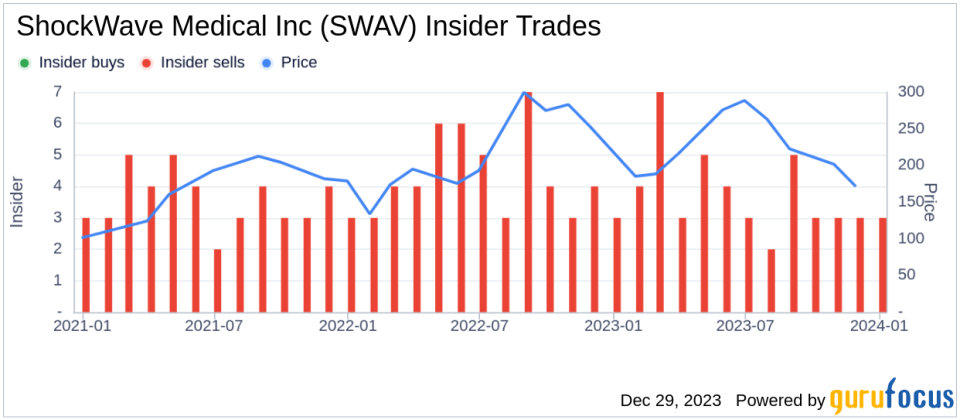 ShockWave Medical Inc Insider Sells Company Shares