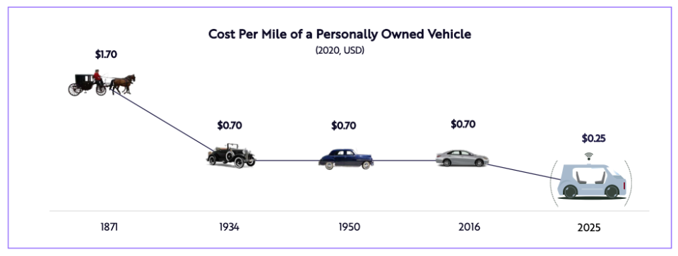 (Source: Big Ideas 2021 report, ARK Invest)