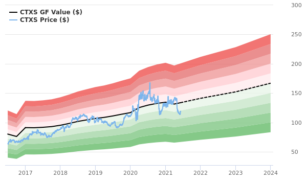 Citrix Systems Stock Shows Every Sign Of Being Modestly Undervalued