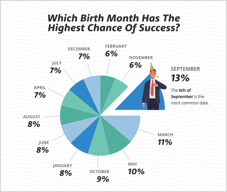 Which birth month has the highest chance of success? Ocean Finance - Where Are the Most Successful Brits Born?