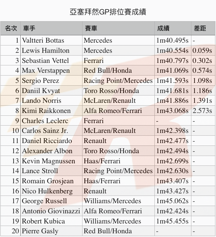 險勝隊友力克對手Bottas強搶亞塞拜然GP竿位