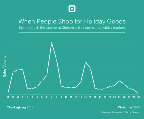 Chart showing where people shop for holiday goods