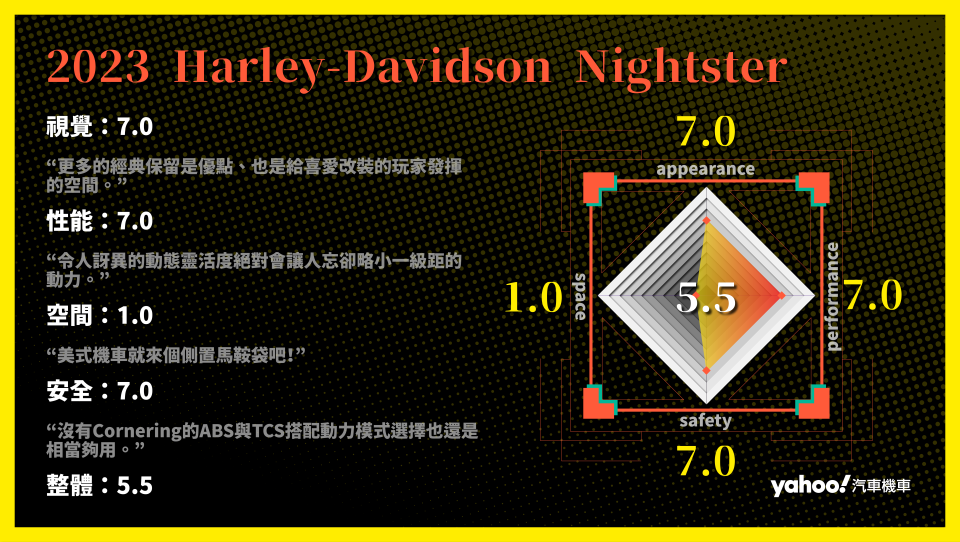 2023 Harley-Davidson Nightster 的分項評比。