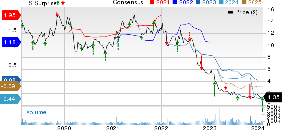 Lumen Technologies, Inc. Price, Consensus and EPS Surprise