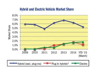 California market share of hybrids and plug-in vehicles, Q1-2015 [California New Car Dealers Assoc]