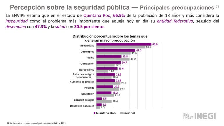 Percepción sobre la Seguridad Pública en Quintana Roo