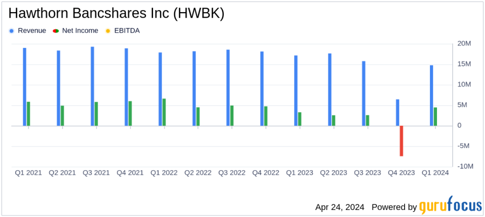 Hawthorn Bancshares Inc Reports Notable First Quarter 2024 Financial Results