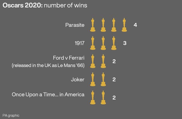 Oscars 2020: number of wins