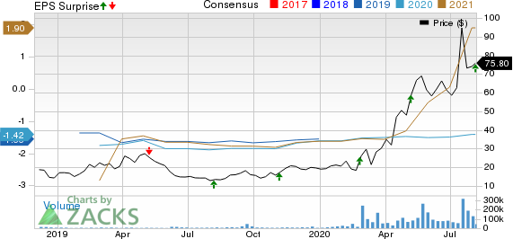 Moderna, Inc. Price, Consensus and EPS Surprise