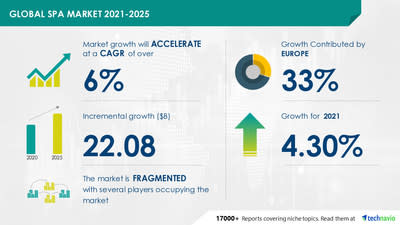 Technavio has announced its latest market research report titled Spa Market by Type and Geography - Forecast and Analysis 2021-2025