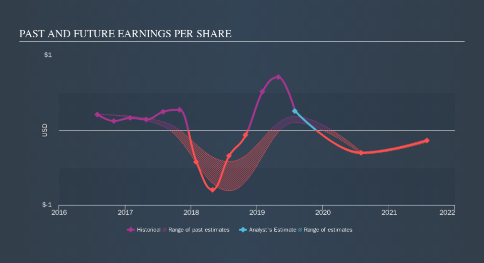 NYSE:GWRE Past and Future Earnings, October 24th 2019