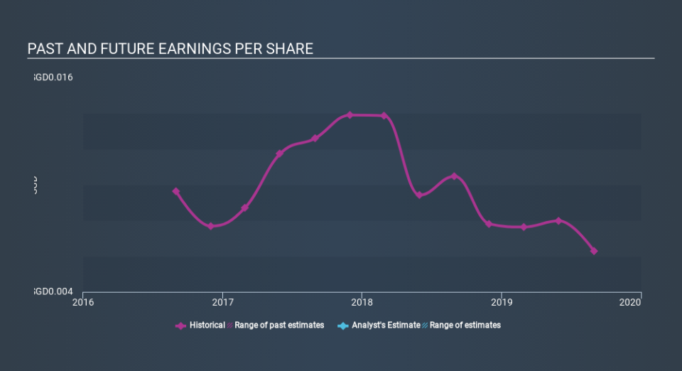 SGX:528 Past and Future Earnings, December 3rd 2019