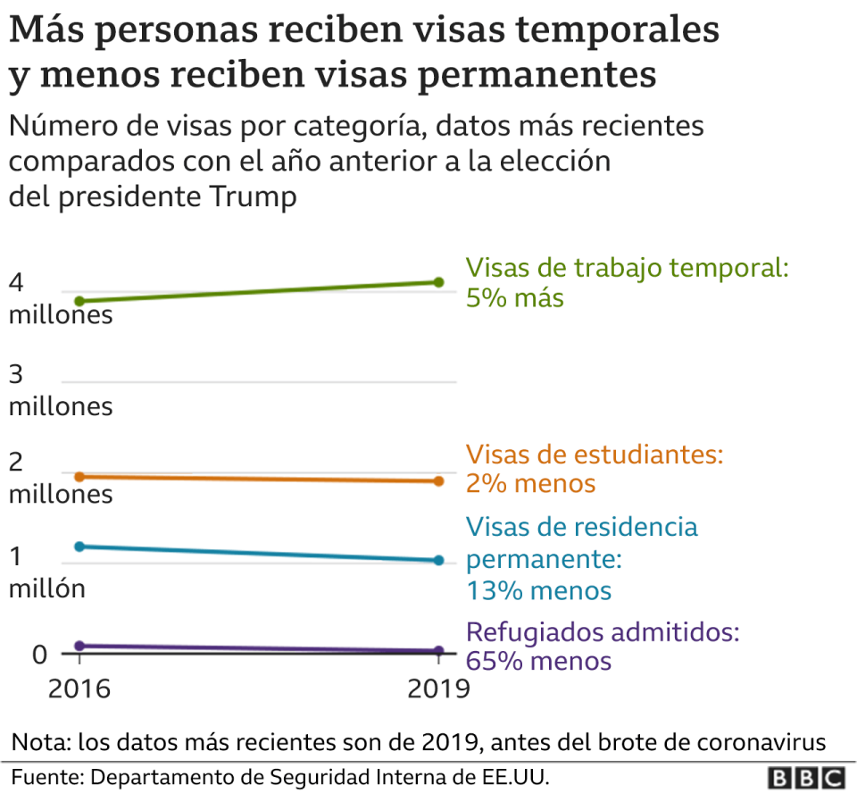 Gráfico visas temporales