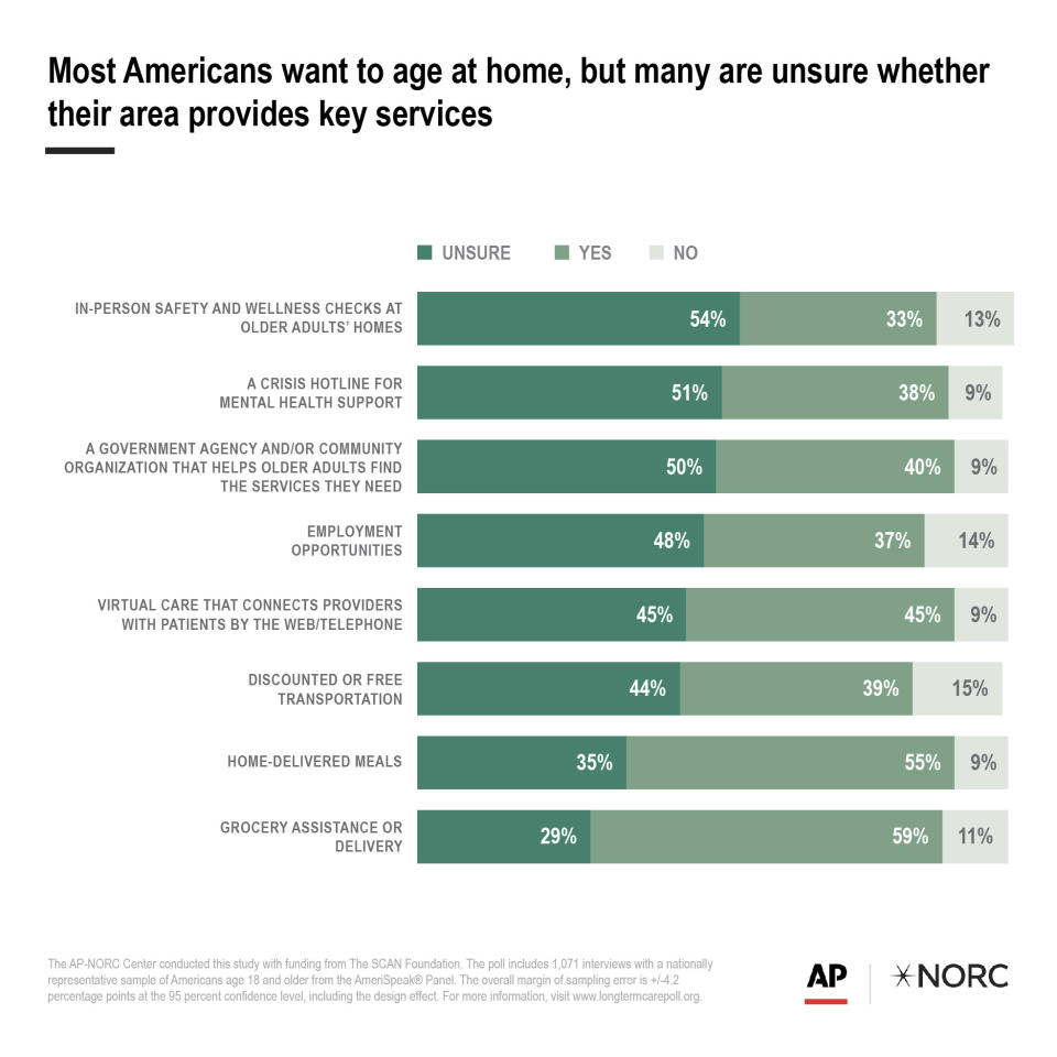 Most Americans want to age at home, but many are unsure whether their area provides key services.