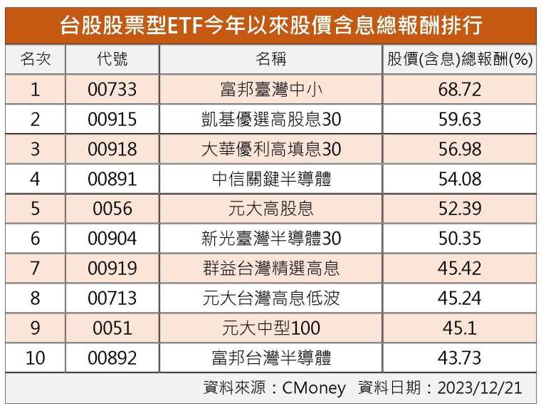 製表：鉅亨網記者陳于晴