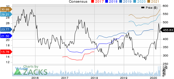 Regeneron Pharmaceuticals, Inc. Price and Consensus