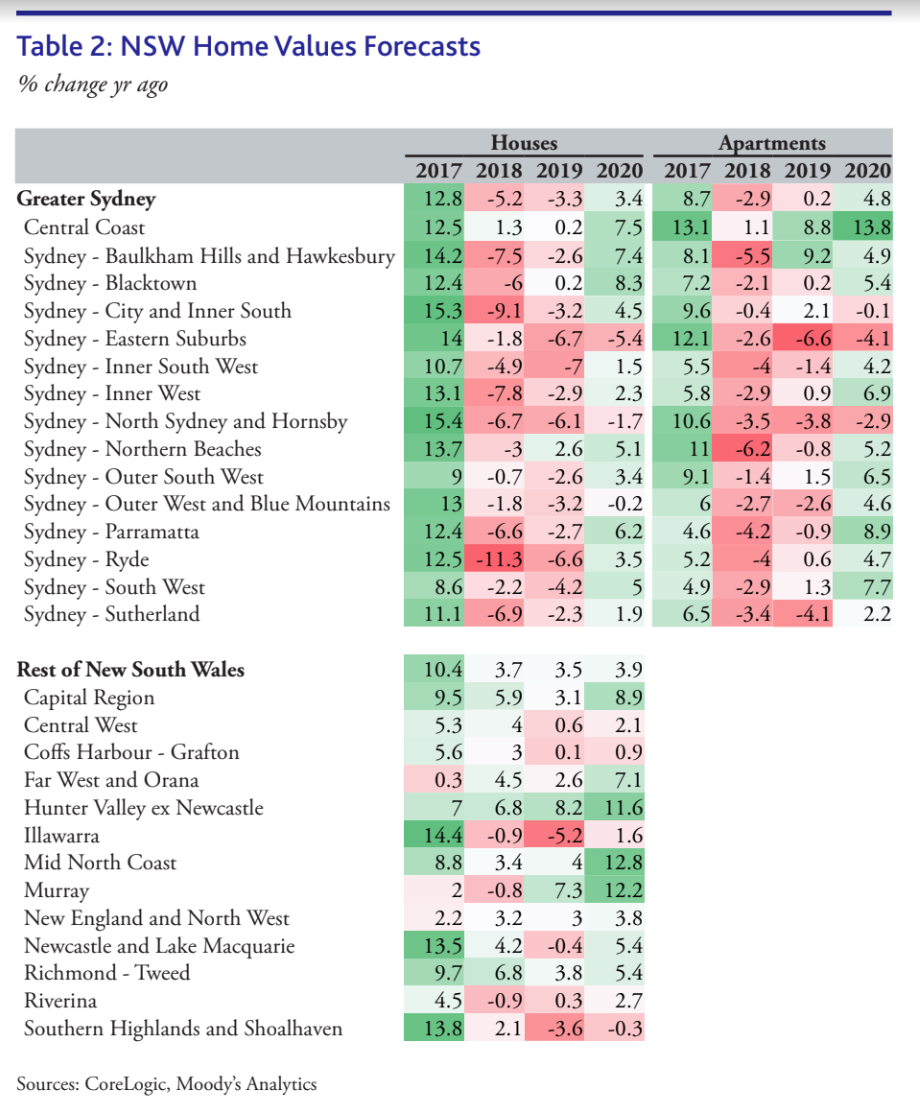 Sources CoreLogic, Moody’s Analytics