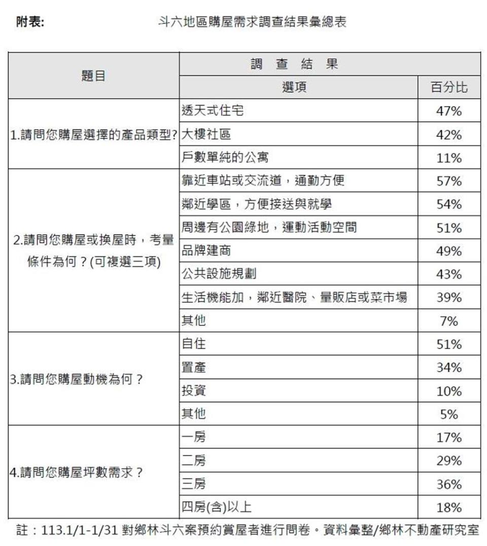 鄉林不動產研究室1月針對有意購屋的斗六人進行市調！表格／鄉林建設提供