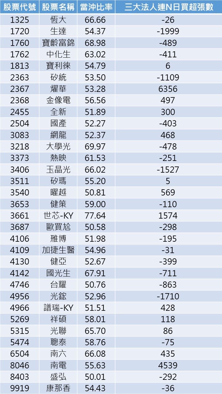 當沖比率創本月新高 2類股匯集人氣