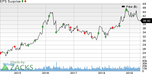 Hormel Foods Corporation Price and EPS Surprise