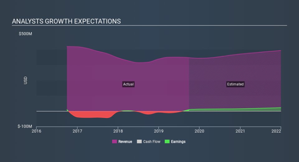 NasdaqGS:CECE Past and Future Earnings, December 2nd 2019