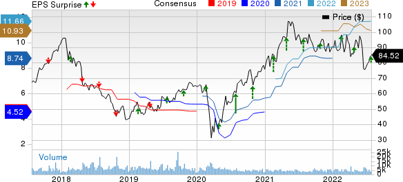 Owens Corning Inc Price, Consensus and EPS Surprise