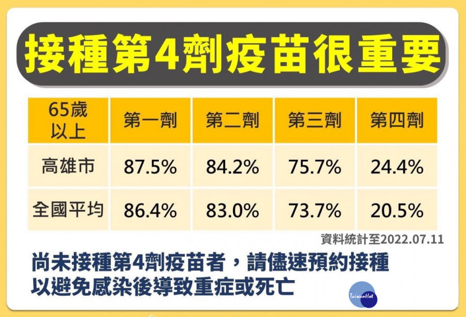 ▲高市65歲以上長輩接種率已達24.4%。
