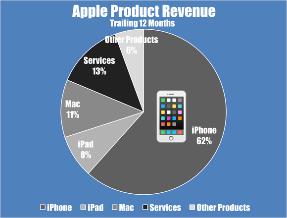 A pie chart showing Apple's trailing-12-month revenue by product segment