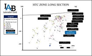 Long section of the HTC Zone
