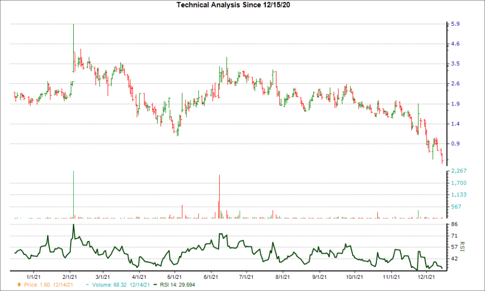 3-month RSI Chart for CYCN