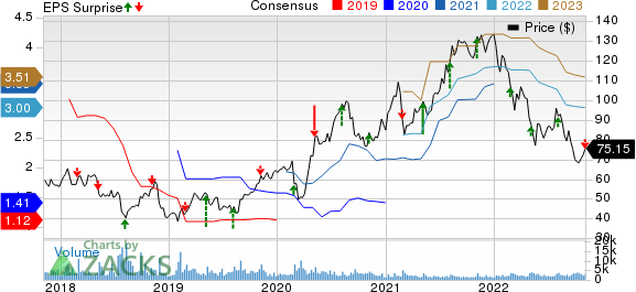 Papa John's International, Inc. Price, Consensus and EPS Surprise