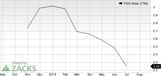 Top Ranked Growth Stocks to Buy for August 27th