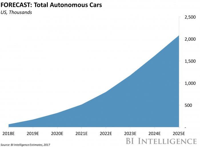 Total Autonomous Cars