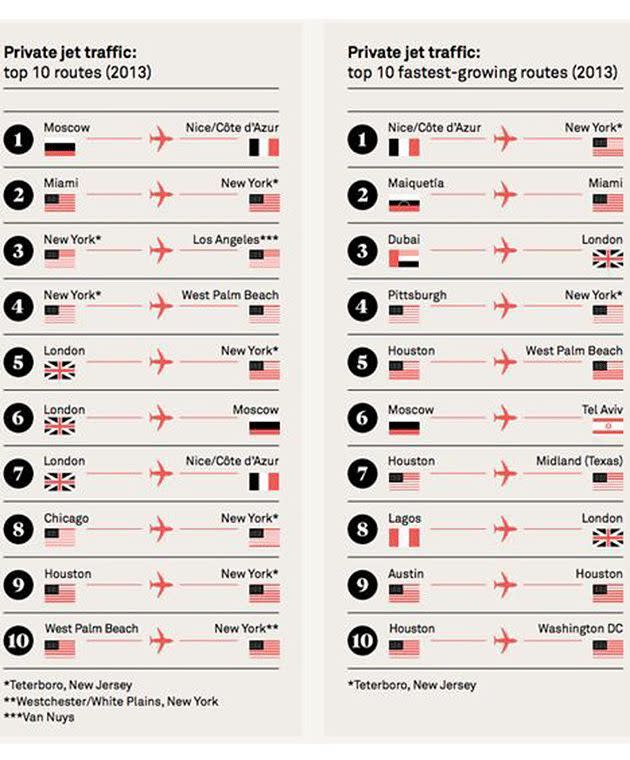 The most popular private plane routes. Photo: Knight Frank