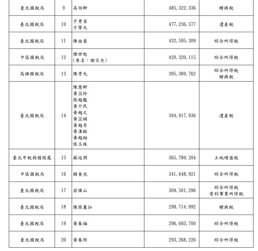 113年度欠稅大戶（個人）前20大。財政部提供